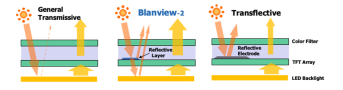 Visor TFT tipo Blanview: legível sob luz solar + baixo consumo de energia
